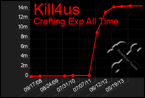 Total Graph of Kill4us