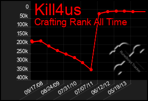 Total Graph of Kill4us