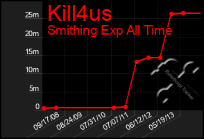 Total Graph of Kill4us