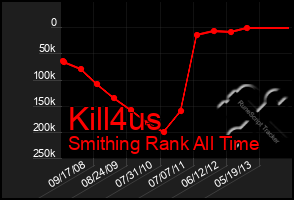 Total Graph of Kill4us