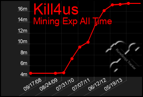 Total Graph of Kill4us