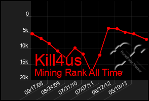 Total Graph of Kill4us