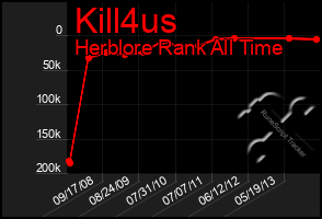 Total Graph of Kill4us