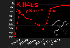 Total Graph of Kill4us