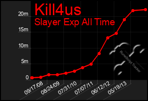 Total Graph of Kill4us