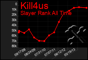 Total Graph of Kill4us