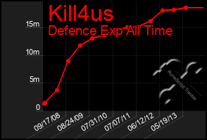 Total Graph of Kill4us