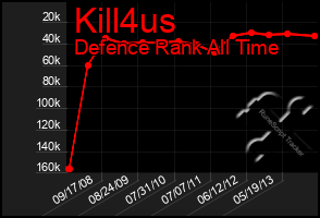 Total Graph of Kill4us