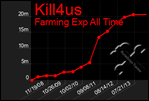 Total Graph of Kill4us