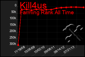 Total Graph of Kill4us