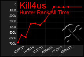 Total Graph of Kill4us