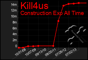 Total Graph of Kill4us