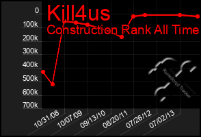 Total Graph of Kill4us