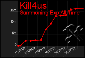 Total Graph of Kill4us