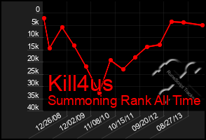 Total Graph of Kill4us