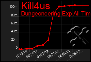 Total Graph of Kill4us