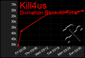 Total Graph of Kill4us