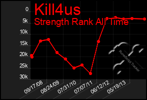 Total Graph of Kill4us