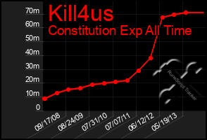 Total Graph of Kill4us