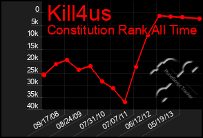 Total Graph of Kill4us