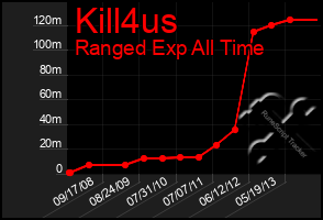 Total Graph of Kill4us