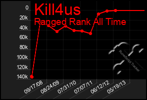 Total Graph of Kill4us