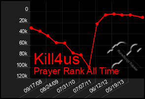 Total Graph of Kill4us