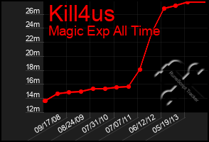 Total Graph of Kill4us