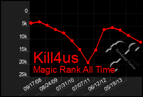 Total Graph of Kill4us