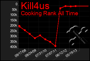 Total Graph of Kill4us