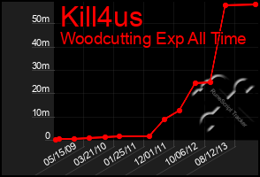 Total Graph of Kill4us