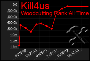 Total Graph of Kill4us