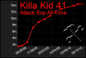 Total Graph of Killa Kid 41