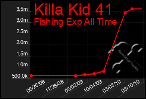 Total Graph of Killa Kid 41