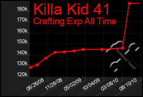 Total Graph of Killa Kid 41