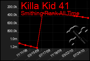 Total Graph of Killa Kid 41