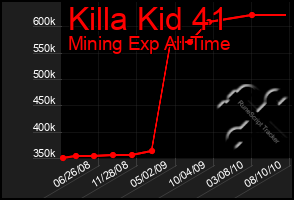 Total Graph of Killa Kid 41