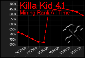 Total Graph of Killa Kid 41