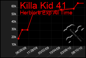 Total Graph of Killa Kid 41