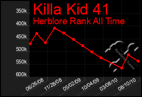 Total Graph of Killa Kid 41