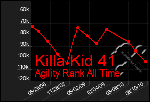 Total Graph of Killa Kid 41