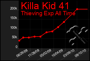 Total Graph of Killa Kid 41