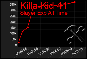 Total Graph of Killa Kid 41