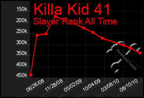 Total Graph of Killa Kid 41