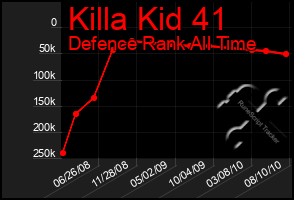 Total Graph of Killa Kid 41