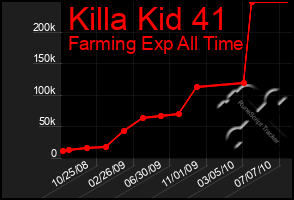 Total Graph of Killa Kid 41