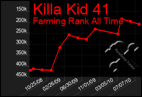 Total Graph of Killa Kid 41