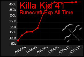 Total Graph of Killa Kid 41