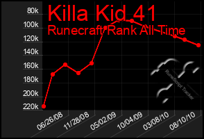 Total Graph of Killa Kid 41