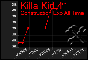 Total Graph of Killa Kid 41